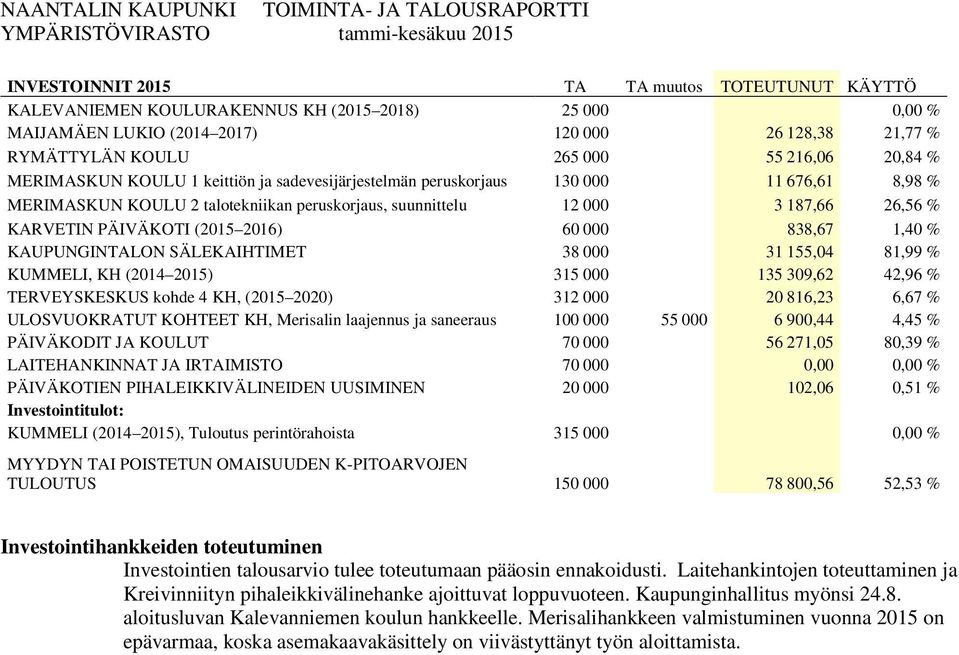 2016) 60 000 838,67 1,40 % KAUPUNGINTALON SÄLEKAIHTIMET 38 000 31 155,04 81,99 % KUMMELI, KH (2014 2015) 315 000 135 309,62 42,96 % TERVEYSKESKUS kohde 4 KH, (2015 2020) 312 000 20 816,23 6,67 %