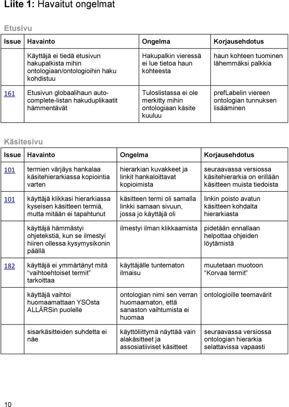 preflabelin viereen ontologian tunnuksen lisääminen Käsitesivu Issue Havainto Ongelma Korjausehdotus 101 termien värjäys hankalaa käsitehierarkiassa kopiointia varten 101 käyttäjä klikkasi