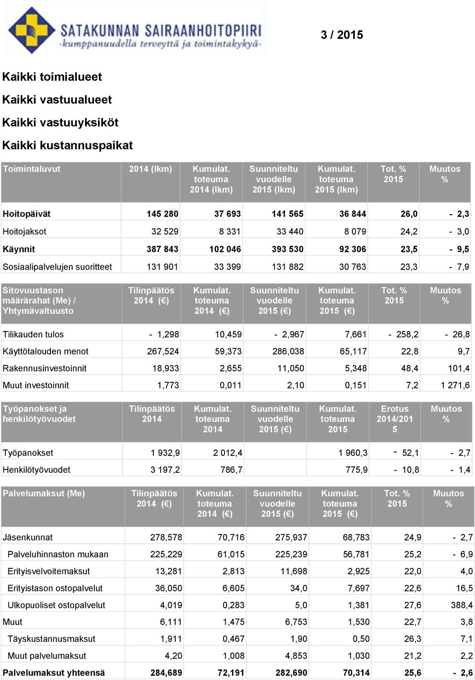 30 763 23,3-7,9 Sitovuustason määrärahat (Me) / Yhtymävaltuusto ( ) ( ) ( ) ( ) Tot.