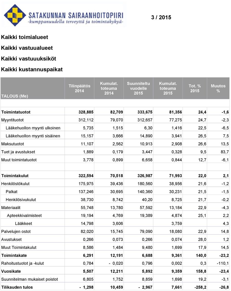 15,157 3,666 14,890 3,941 26,5 7,5 Maksutuotot 11,107 2,562 10,913 2,908 26,6 13,5 Tuet ja avustukset 1,889 0,179 3,447 0,328 9,5 83,7 Muut toimintatuotot 3,778 0,899 6,658 0,844 12,7-6,1