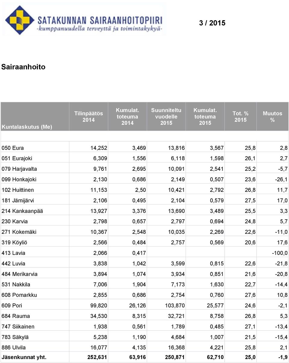 Huittinen 11,153 2,50 10,421 2,792 26,8 11,7 181 Jämijärvi 2,106 0,495 2,104 0,579 27,5 17,0 214 Kankaanpää 13,927 3,376 13,690 3,489 25,5 3,3 230 Karvia 2,798 0,657 2,797 0,694 24,8 5,7 271 Kokemäki