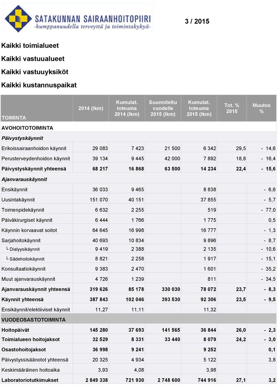 868 63 500 14 234 22,4-15,6 Ajanvarauskäynnit Ensikäynnit 36 033 9 465 8 838-6,6 Uusintakäynnit 151 070 40 151 37 855-5,7 Toimenpidekäynnit 6 632 2 255 519-77,0 Päiväkirurgiset käynnit 6 444 1 766 1