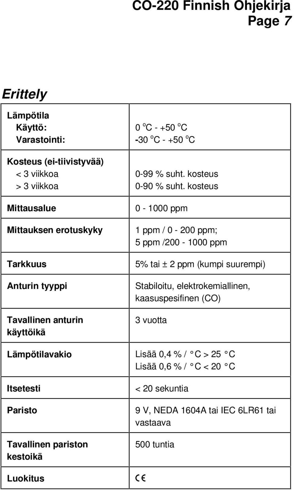 kosteus 0-1000 ppm 1 ppm / 0-200 ppm; 5 ppm /200-1000 ppm 5% tai ± 2 ppm (kumpi suurempi) Stabiloitu, elektrokemiallinen, kaasuspesifinen (CO) 3