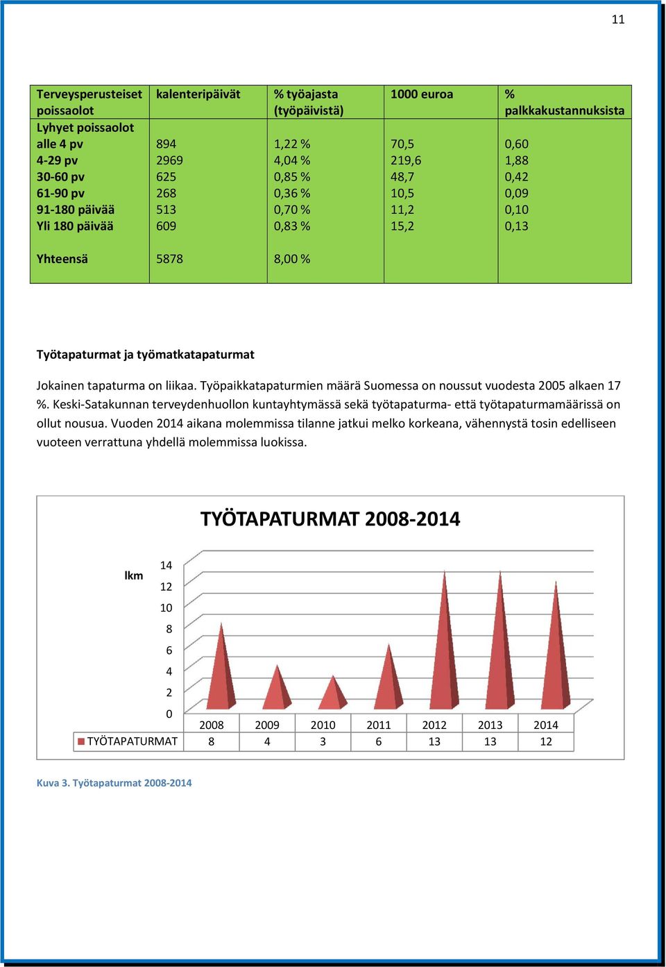 on liikaa. Työpaikkatapaturmien määrä Suomessa on noussut vuodesta 2005 alkaen 17 %. Keski Satakunnan terveydenhuollon kuntayhtymässä sekä työtapaturma että työtapaturmamäärissä on ollut nousua.