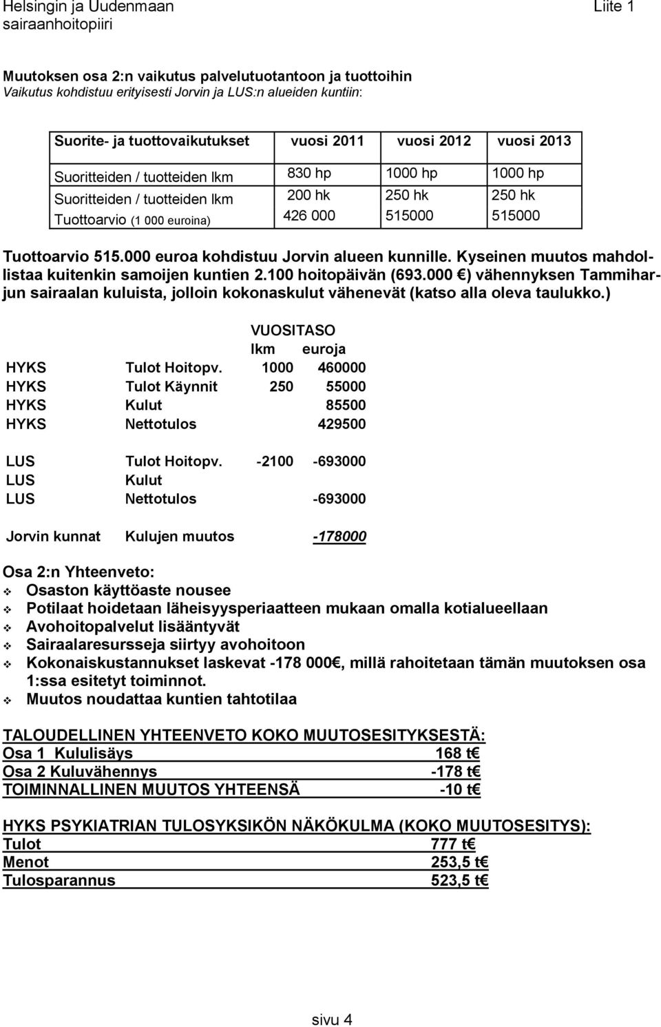 515000 Tuottoarvio 515.000 euroa kohdistuu Jorvin alueen kunnille. Kyseinen muutos mahdollistaa kuitenkin samoijen kuntien 2.100 hoitopäivän (693.