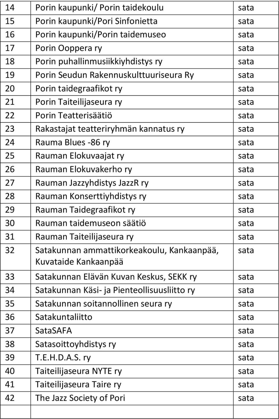 sata 25 Rauman Elokuvaajat ry sata 26 Rauman Elokuvakerho ry sata 27 Rauman Jazzyhdistys JazzR ry sata 28 Rauman Konserttiyhdistys ry sata 29 Rauman Taidegraafikot ry sata 30 Rauman taidemuseon