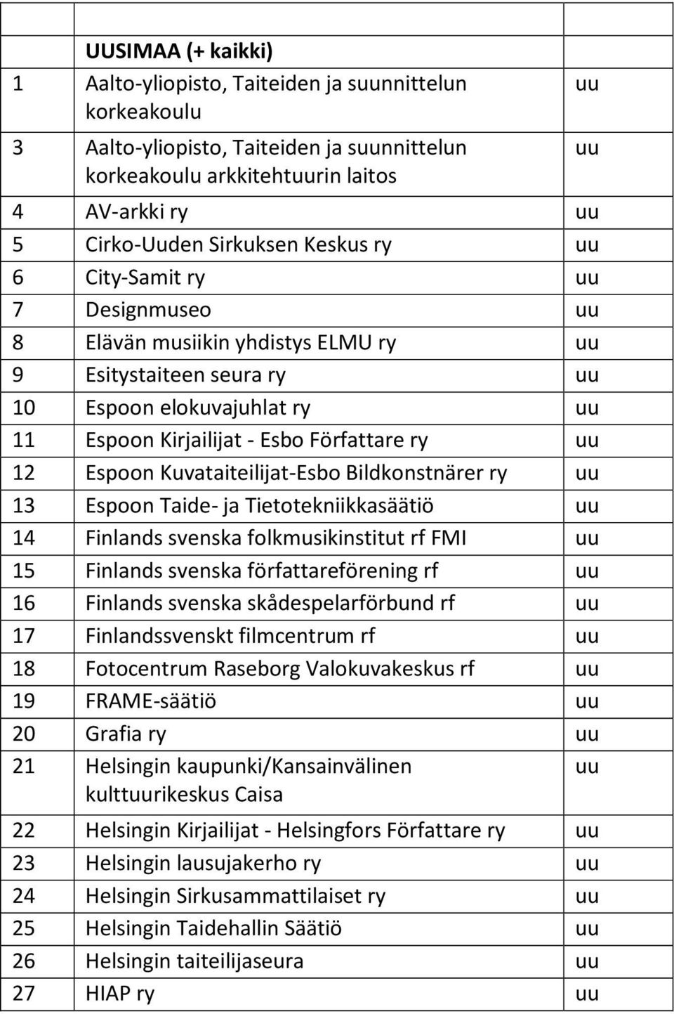 uu 12 Espoon Kuvataiteilijat-Esbo Bildkonstnärer ry uu 13 Espoon Taide- ja Tietotekniikkasäätiö uu 14 Finlands svenska folkmusikinstitut rf FMI uu 15 Finlands svenska författareförening rf uu 16