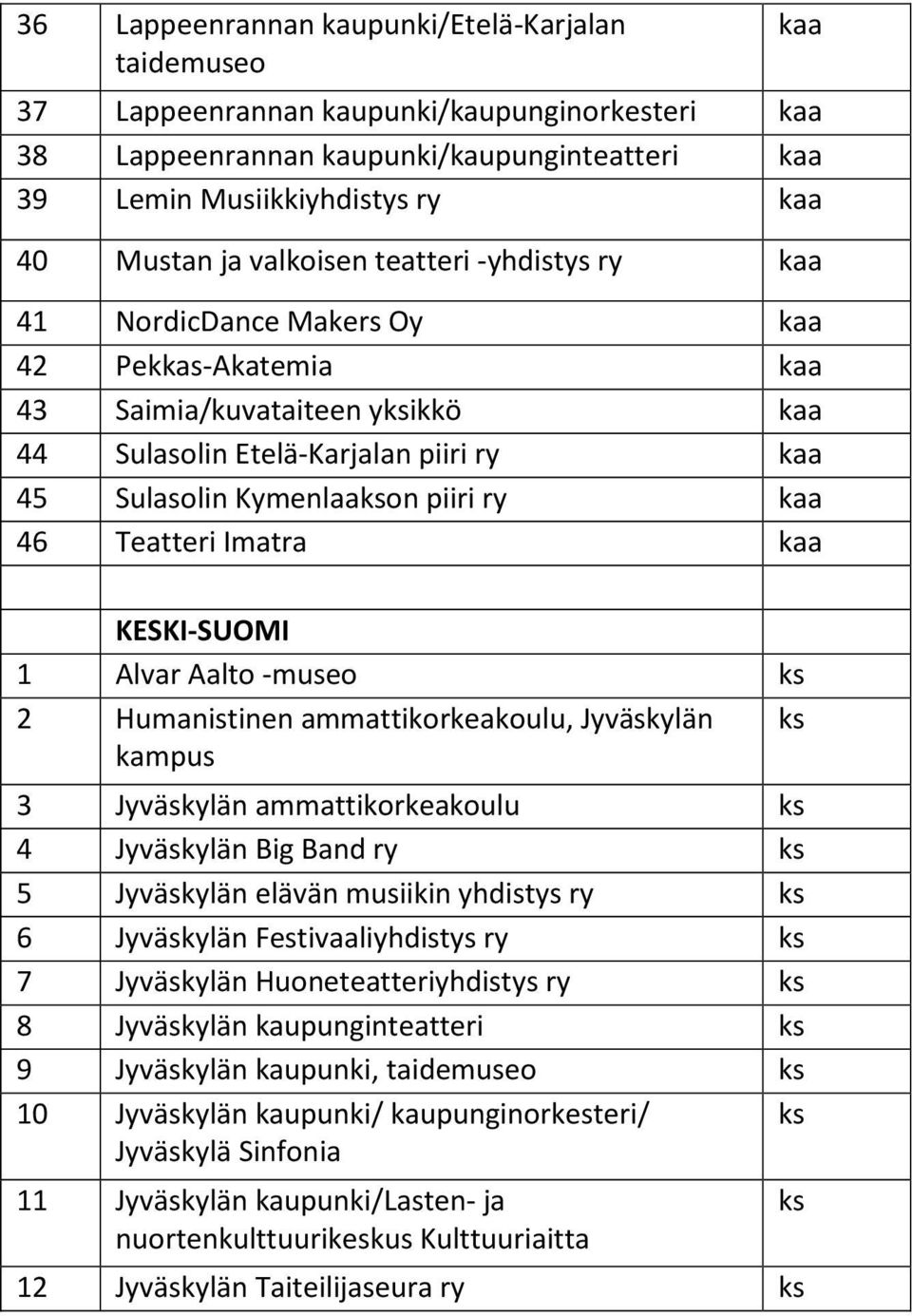 kaa 46 Teatteri Imatra kaa KESKI-SUOMI 1 Alvar Aalto -museo ks 2 Humanistinen ammattikorkeakoulu, Jyväskylän ks kampus 3 Jyväskylän ammattikorkeakoulu ks 4 Jyväskylän Big Band ry ks 5 Jyväskylän