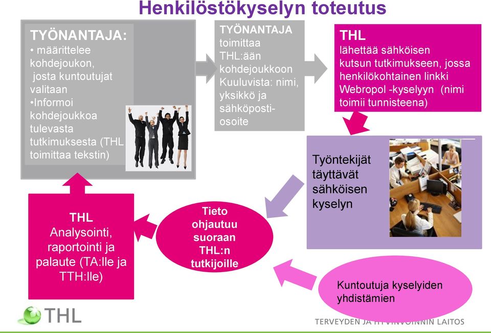 TYÖNANTAJA toimittaa THL:ään kohdejoukkoon Kuuluvista: nimi, yksikkö ja sähköpostiosoite THL lähettää sähköisen kutsun tutkimukseen,