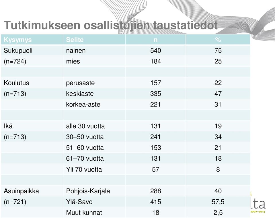 30 vuotta 131 19 (n=713) 30 50 vuotta 241 34 51 60 vuotta 153 21 61 70 vuotta 131 18 Yli 70