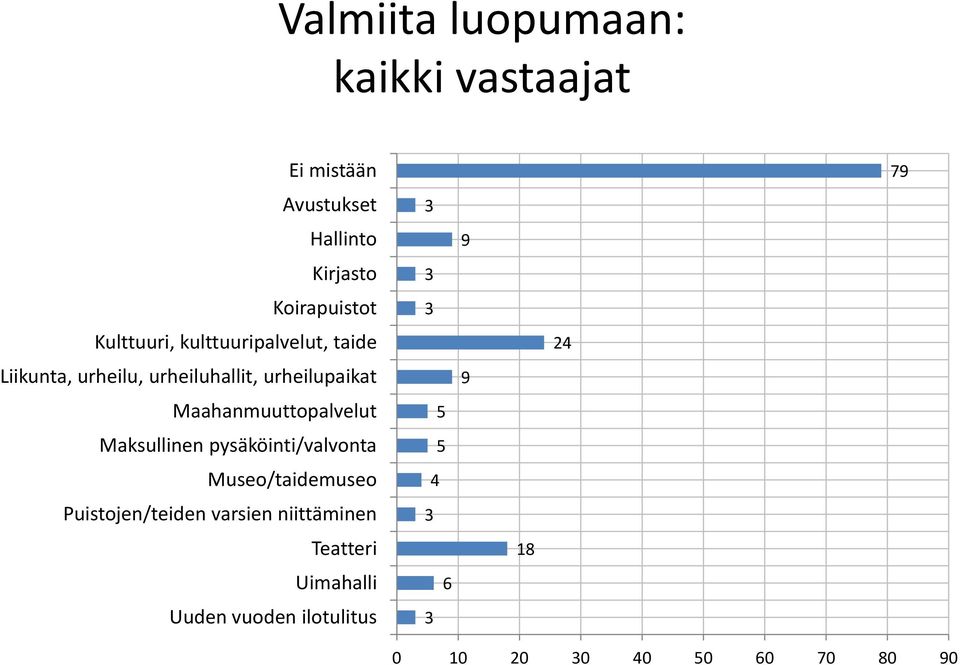 Maahanmuuttopalvelut Maksullinen pysäköinti/valvonta Museo/taidemuseo Puistojen/teiden