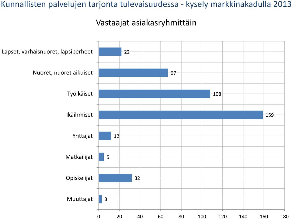 varhaisnuoret, lapsiperheet 22 Nuoret, nuoret aikuiset 67 Työikäiset