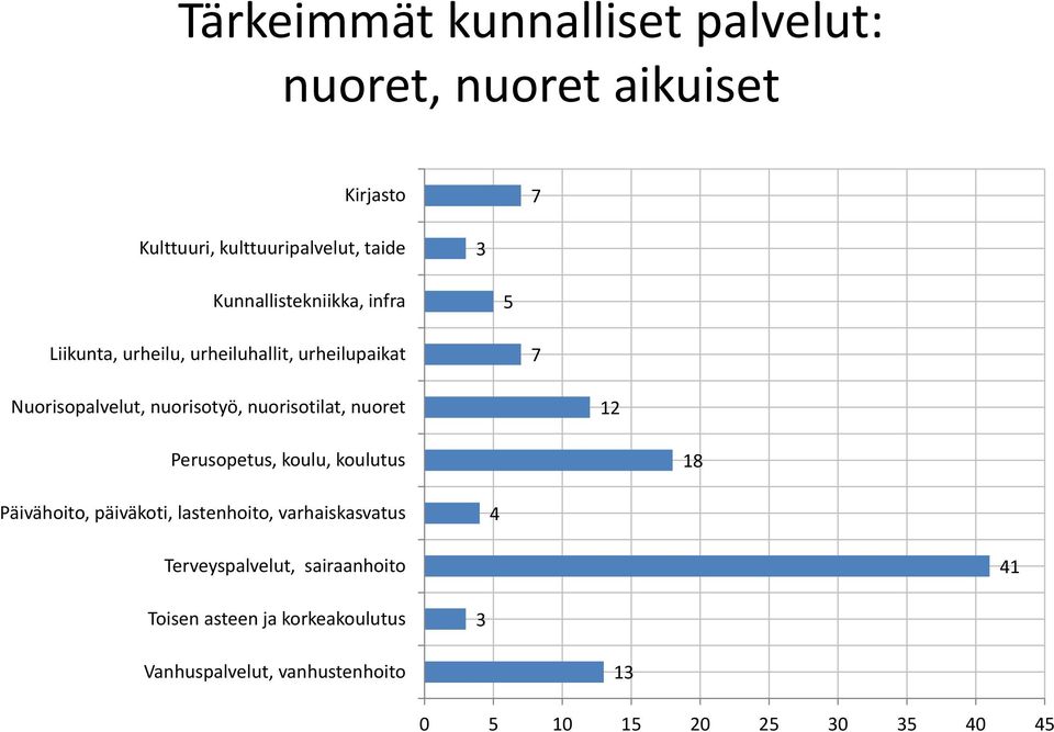 nuorisotilat, nuoret 2 Perusopetus, koulu, koulutus 8 Päivähoito, päiväkoti, lastenhoito, varhaiskasvatus