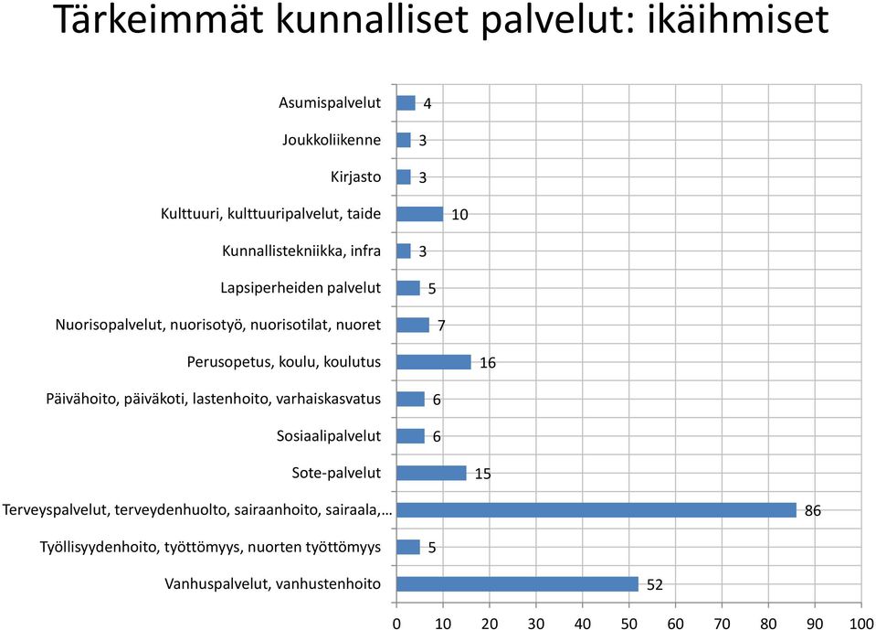 koulutus 6 Päivähoito, päiväkoti, lastenhoito, varhaiskasvatus Sosiaalipalvelut 6 6 Sote palvelut Terveyspalvelut,