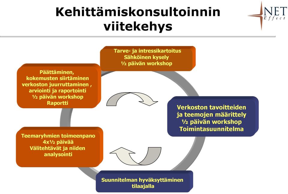 ja niiden analysointi Tarve- ja intressikartoitus Sähköinen kysely ½ päivän workshop Verkoston