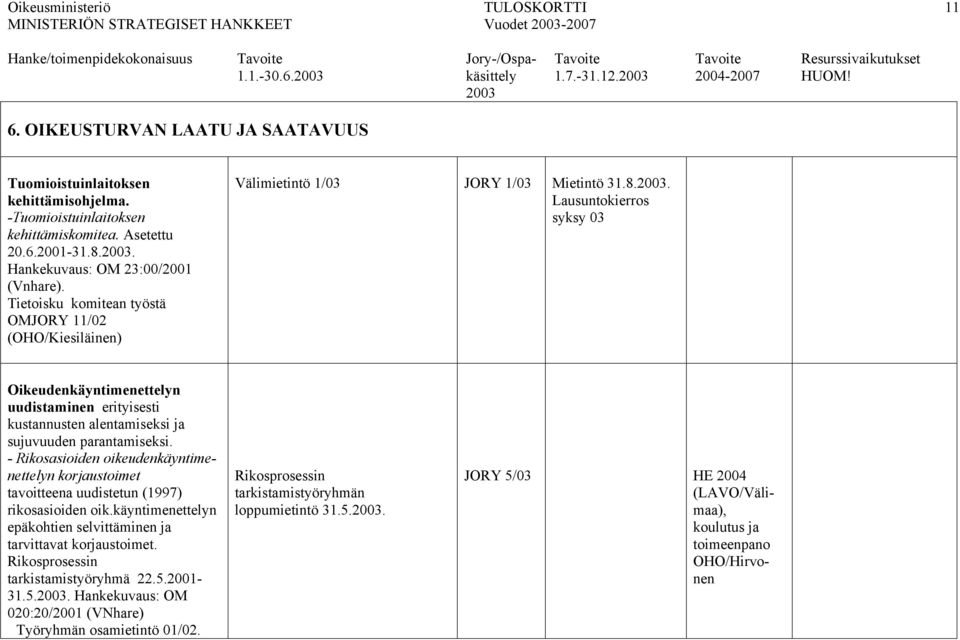 - Rikosasioiden oikeudenkäyntimenettelyn korjaustoimet tavoitteena uudistetun (1997) rikosasioiden oik.käyntimenettelyn epäkohtien selvittäminen ja tarvittavat korjaustoimet.