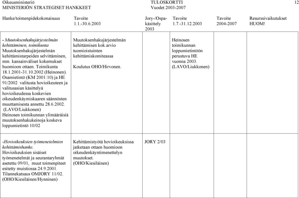 Osamietintö (KM 2001:10) ja HE 91/2002 valitusta hovioikeuteen ja valitusasian käsittelyä hovioikeudessa koskevien oikeudenkäymiskaaren säännösten muuttamisesta annettu 28.6.2002. (LAVO/Liukkonen) Heinosen toimikunnan ylimääräisiä muutoksenhakukeinoja koskeva loppumietintö 10/02 Muutoksenhakujärjestelmän kehittämisen kok.