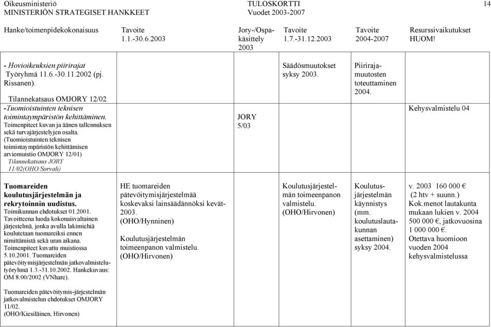 (Tuomioistuinten teknisen toimintaympäristön kehittämisen arviomuistio OMJORY 12/01) Tilannekatsaus JORY 11/02(OHO/Sorvali) JORY 5/03 Säädösmuutokset syksy. Piirirajamuutosten toteuttaminen 2004.