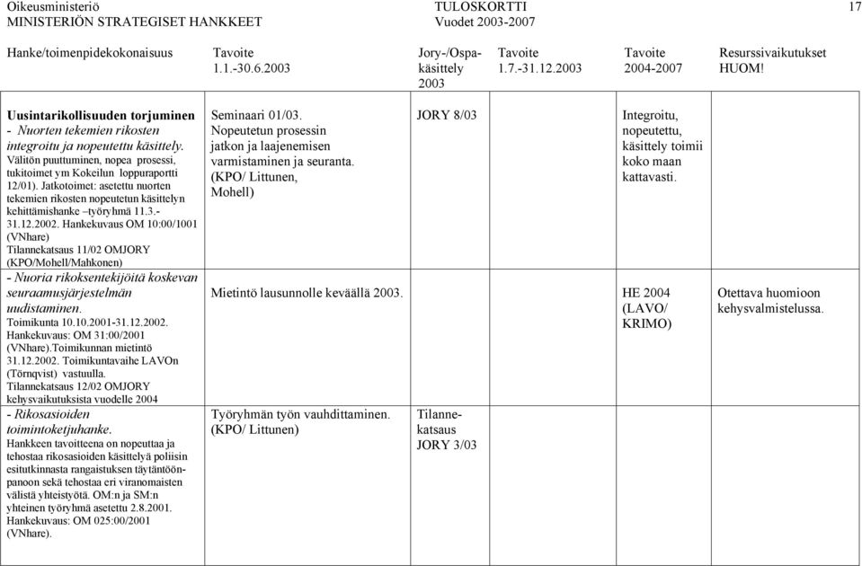 Hankekuvaus OM 10:00/1001 (VNhare) Tilannekatsaus 11/02 OMJORY (KPO/Mohell/Mahkonen) - Nuoria rikoksentekijöitä koskevan seuraamusjärjestelmän uudistaminen. Toimikunta 10.10.2001-31.12.2002.