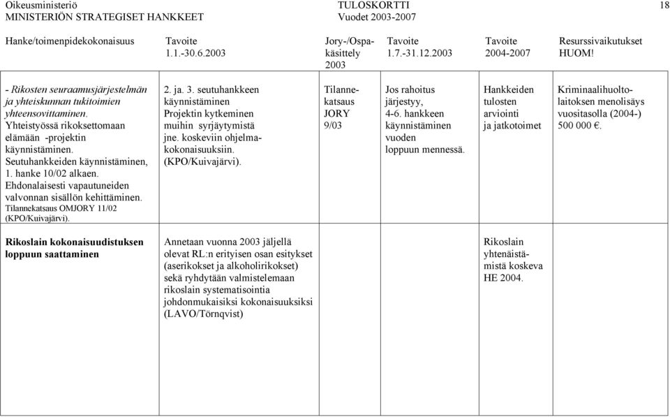 Tilannekatsaus OMJORY 11/02 (KPO/Kuivajärvi). 2. ja. 3. seutuhankkeen käynnistäminen Projektin kytkeminen muihin syrjäytymistä jne. koskeviin ohjelmakokonaisuuksiin. (KPO/Kuivajärvi). Tilannekatsaus JORY 9/03 Jos rahoitus järjestyy, 4-6.