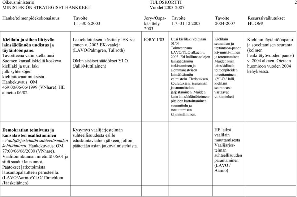 Lakiehdotuksen käsittely EK:ssa ennen v. EK-vaaleja (LAVO/Palmgren, Tallroth) OM:n sisäiset säädökset YLO (Jalli/Muttilainen) JORY 1/03 Uusi kielilaki voimaan 01/04. Toimeenpano LAVO/YLO alkaen v.