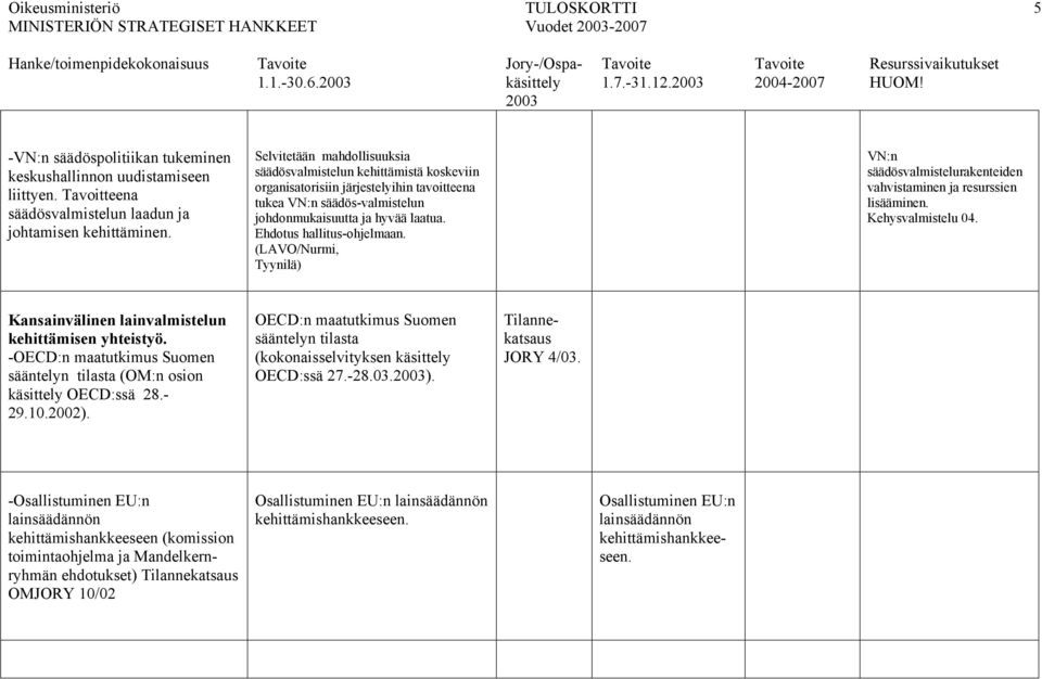 Selvitetään mahdollisuuksia säädösvalmistelun kehittämistä koskeviin organisatorisiin järjestelyihin tavoitteena tukea VN:n säädös-valmistelun johdonmukaisuutta ja hyvää laatua.