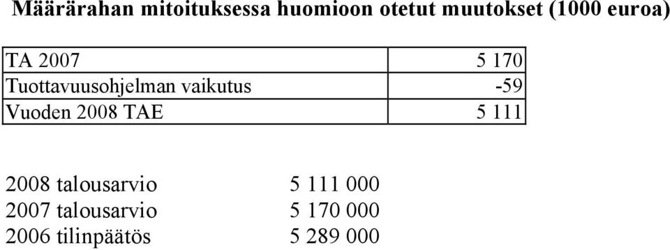 vaikutus -59 Vuoden TAE 5 111 talousarvio 5 111