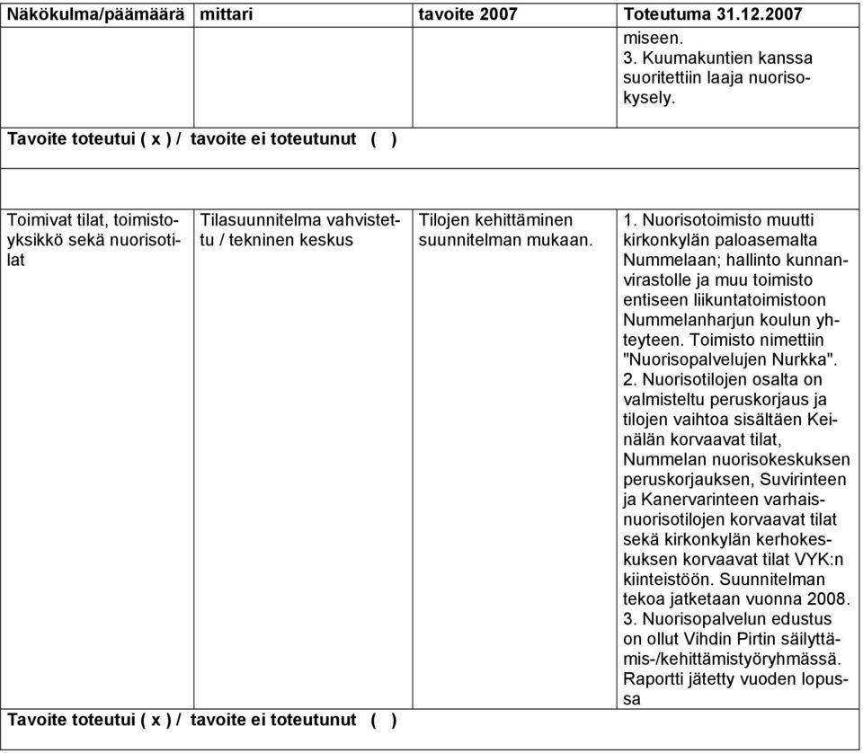 Nuorisotoimisto muutti kirkonkylän paloasemalta Nummelaan; hallinto kunnanvirastolle ja muu toimisto entiseen liikuntatoimistoon Nummelanharjun koulun yhteyteen.