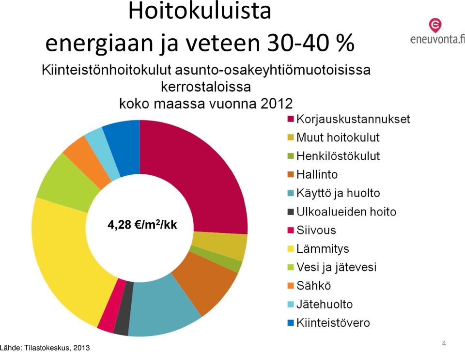 40% 4,28 /m 2 /kk