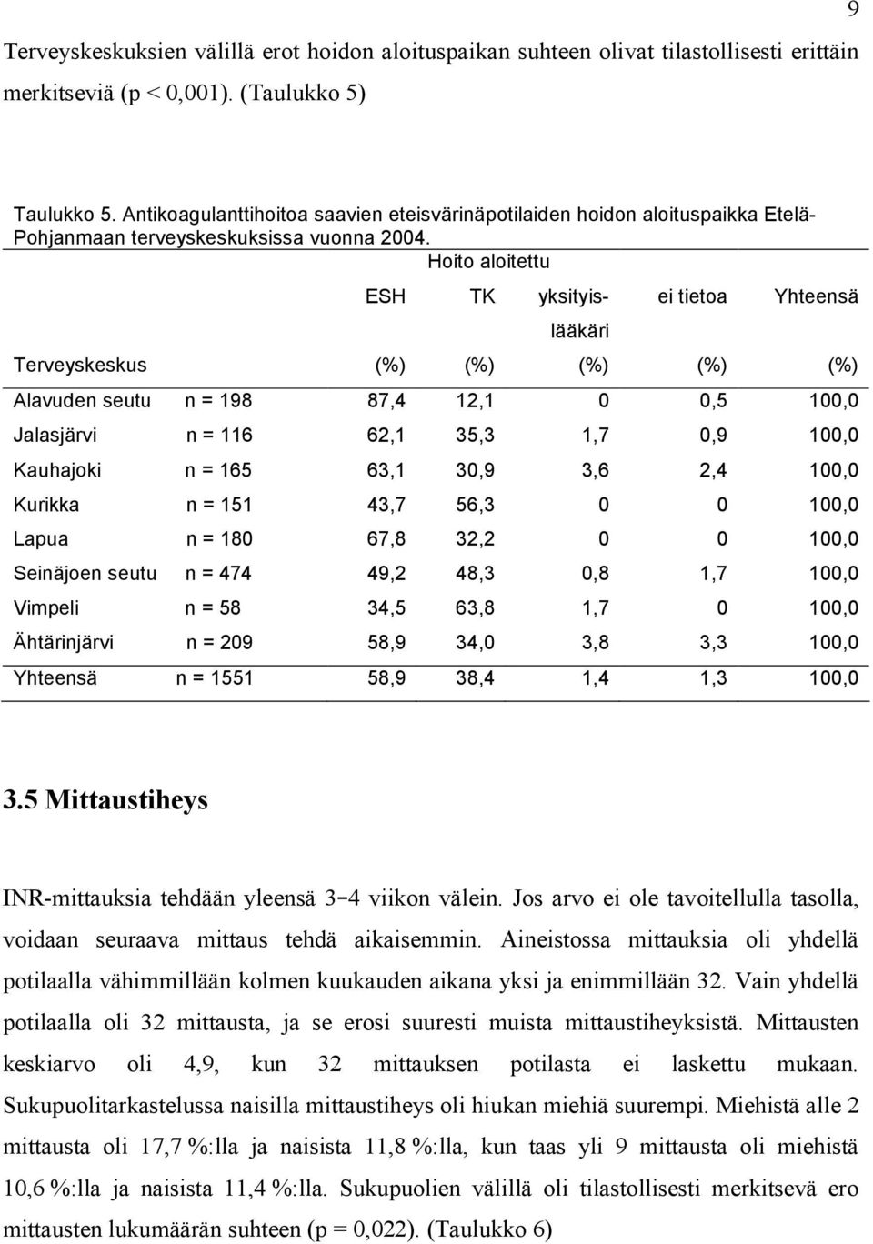 Hoito aloitettu Terveyskeskus ESH TK yksityislääkäri ei tietoa Alavuden seutu n = 198 87,4 12,1 0 0,5 100,0 Jalasjärvi n = 116 62,1 35,3 1,7 0,9 100,0 Kauhajoki n = 165 63,1 30,9 3,6 2,4 100,0