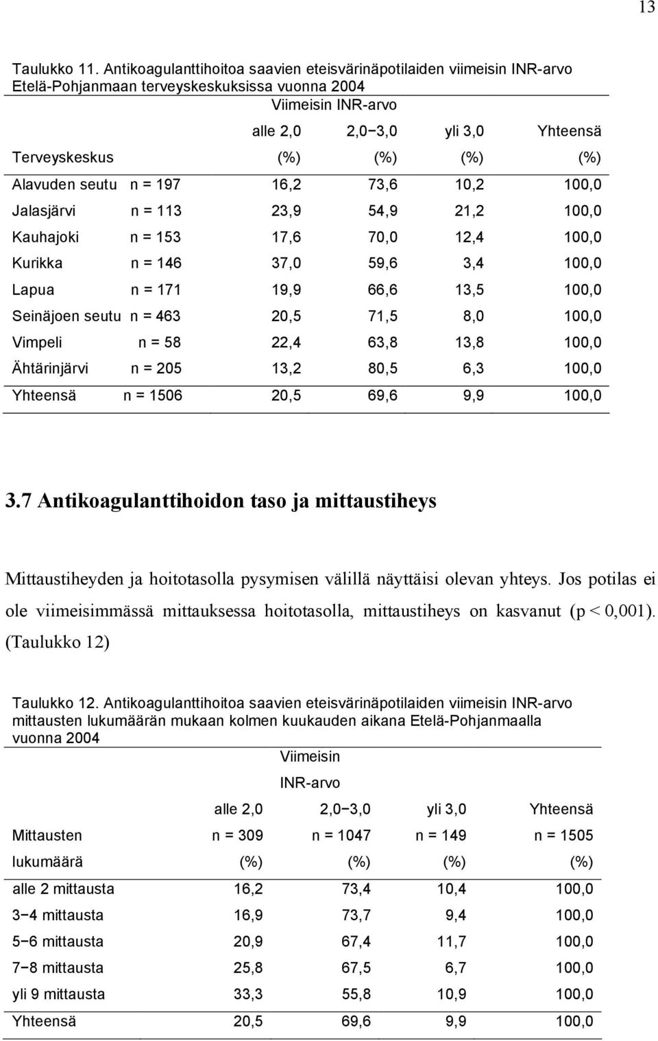 16,2 73,6 10,2 100,0 Jalasjärvi n = 113 23,9 54,9 21,2 100,0 Kauhajoki n = 153 17,6 70,0 12,4 100,0 Kurikka n = 146 37,0 59,6 3,4 100,0 Lapua n = 171 19,9 66,6 13,5 100,0 Seinäjoen seutu n = 463 20,5