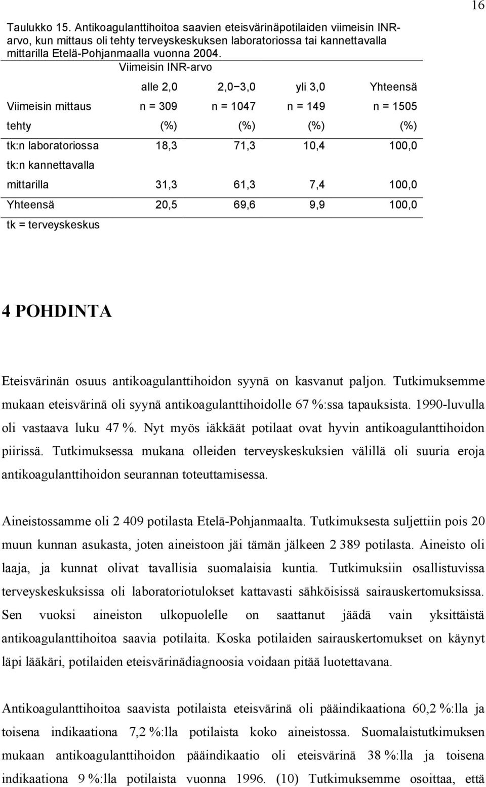 Viimeisin INR-arvo Viimeisin mittaus tehty alle 2,0 n = 309 2,0 3,0 n = 1047 yli 3,0 n = 149 n = 1505 tk:n laboratoriossa 18,3 71,3 10,4 100,0 tk:n kannettavalla mittarilla 31,3 61,3 7,4 100,0 20,5