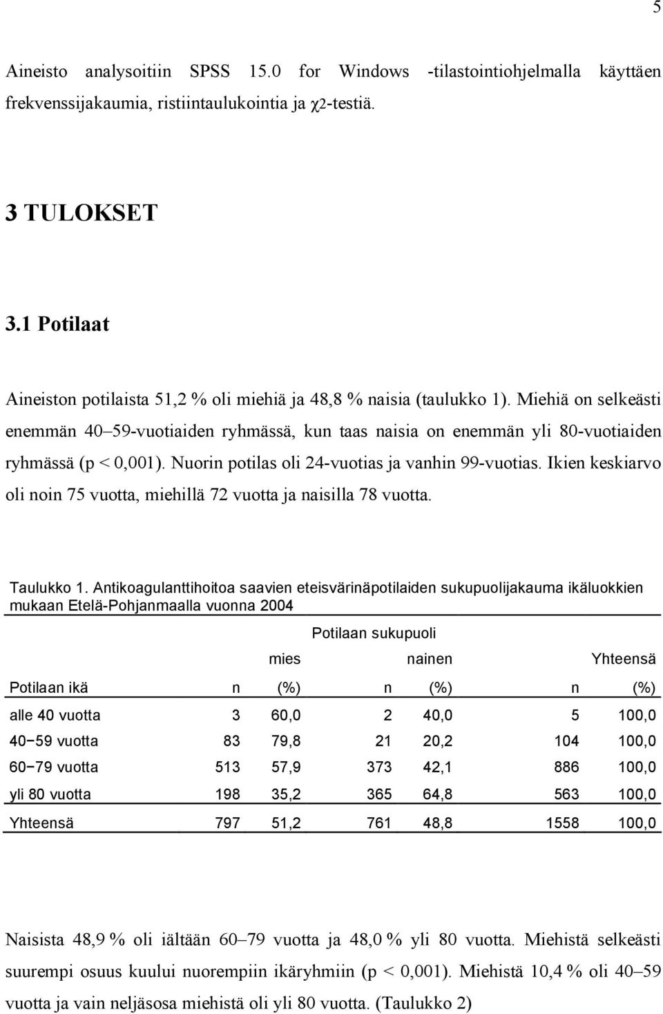 Miehiä on selkeästi enemmän 40 59-vuotiaiden ryhmässä, kun taas naisia on enemmän yli 80-vuotiaiden ryhmässä (p < 0,001). Nuorin potilas oli 24-vuotias ja vanhin 99-vuotias.