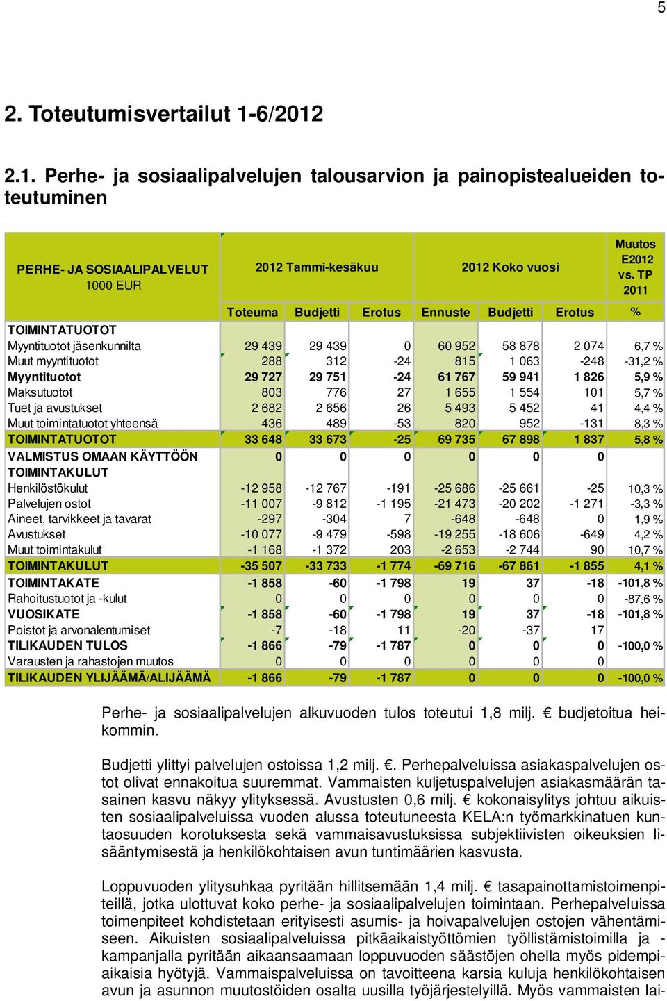 727 29 751-24 61 767 59 941 1 826 5,9 % Maksututt 803 776 27 1 655 1 554 101 5,7 % Tuet ja avustukset 2 682 2 656 26 5 493 5 452 41 4,4 % Muut timintatutt yhteensä 436 489-53 820 952-131 8,3 %