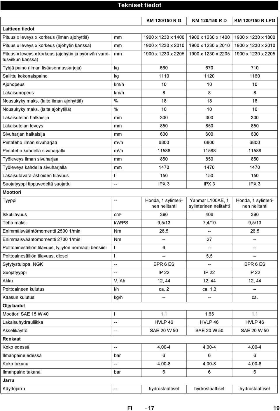 1230 x 2205 kanssa) Tyhjä paino (ilman lisäasennussarjoja) kg 660 670 710 Sallittu kokonaispaino kg 1110 1120 1160 Ajonopeus km/h 10 10 10 Lakaisunopeus km/h 8 8 8 Nousukyky maks.