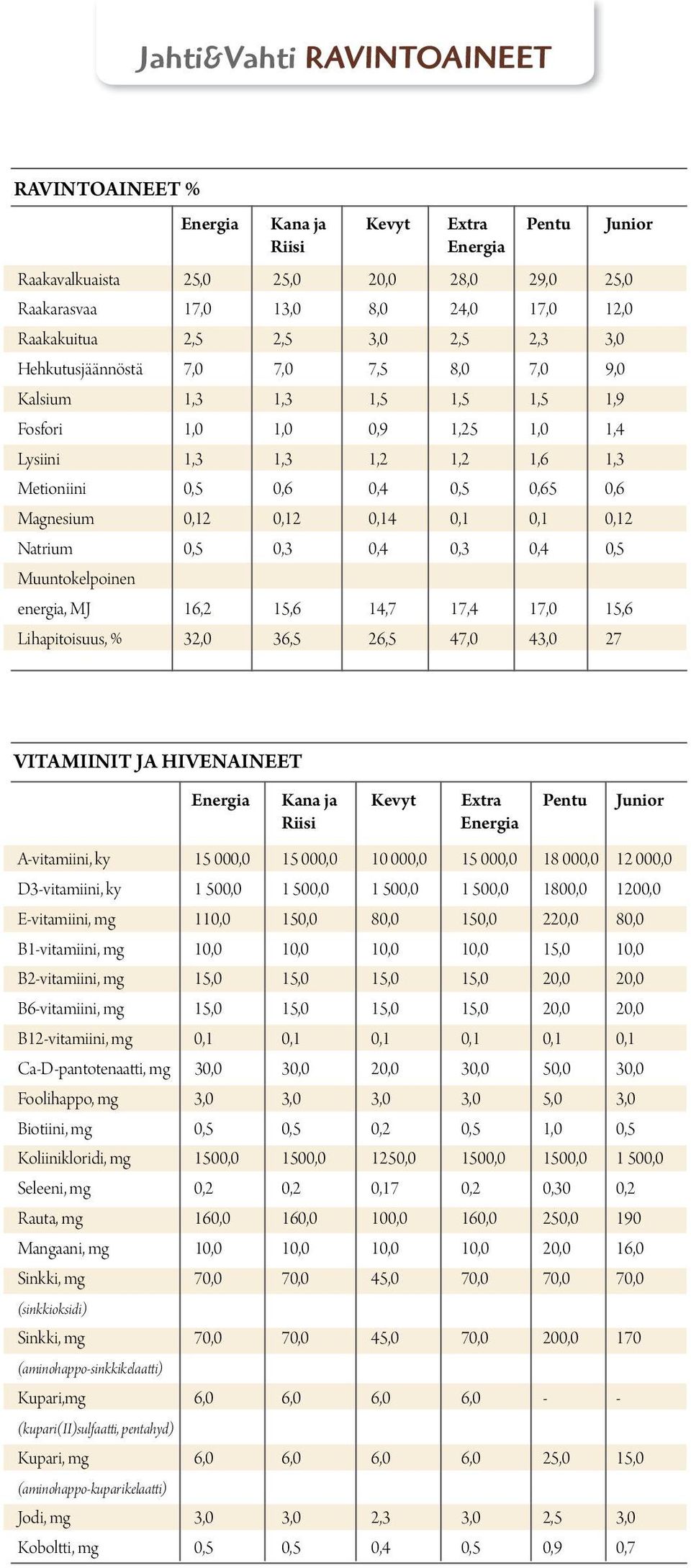 Magnesium 0,12 0,12 0,14 0,1 0,1 0,12 Natrium 0,5 0,3 0,4 0,3 0,4 0,5 Muuntokelpoinen energia, MJ 16,2 15,6 14,7 17,4 17,0 15,6 Lihapitoisuus, % 32,0 36,5 26,5 47,0 43,0 27 VITAMIINIT JA HIVENAINEET