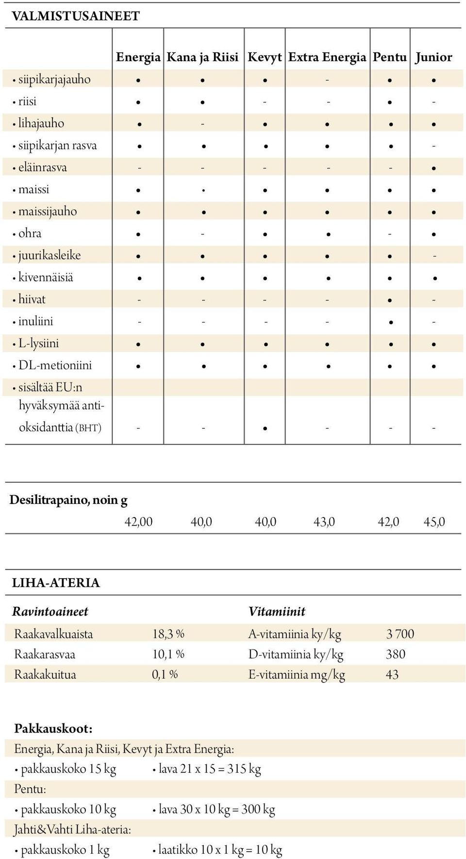42,0 45,0 LIHA-ATERIA Ravintoaineet Raakavalkuaista 18,3 % Raakarasvaa 10,1 % Raakakuitua 0,1 % Vitamiinit A-vitamiinia ky/kg 3 700 D-vitamiinia ky/kg 380 E-vitamiinia mg/kg 43 Pakkauskoot: