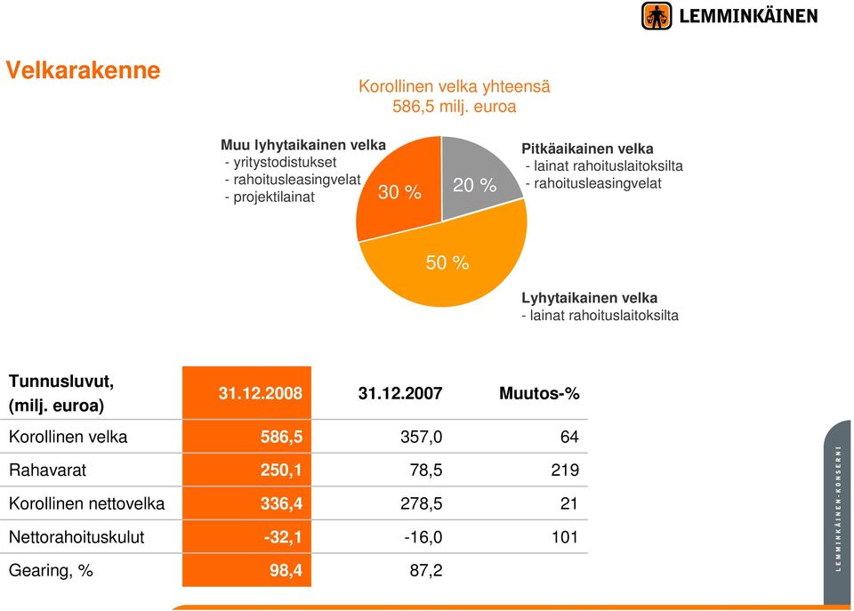 - lainat rahoituslaitoksilta - rahoitusleasingvelat 5 % Lyhytaikainen velka - lainat rahoituslaitoksilta Tunnusluvut,