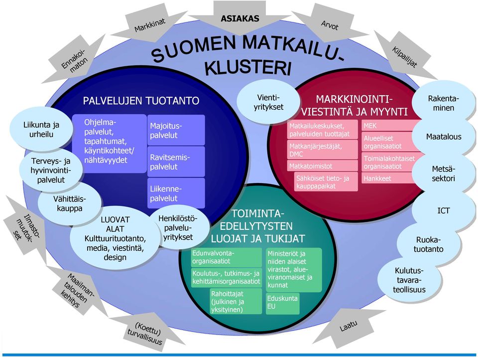 yksityinen) Matkailukeskukset, palveluiden tuottajat Matkanjärjestäjät, DMC Matkatoimistot Ministeriöt ja niiden alaiset virastot, alueviranomaiset ja kunnat Eduskunta EU Sähköiset tieto- ja