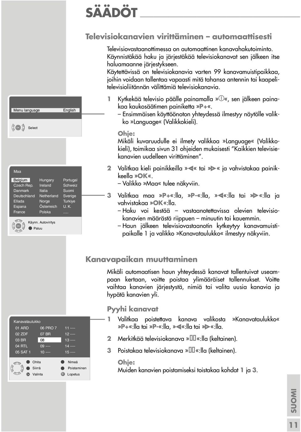 Käytettävissä on televisiokanavia varten 99 kanavamuistipaikkaa, joihin voidaan tallentaa vapaasti mitä tahansa antennin tai kaapelitelevisioliitännän välittämiä televisiokanavia.