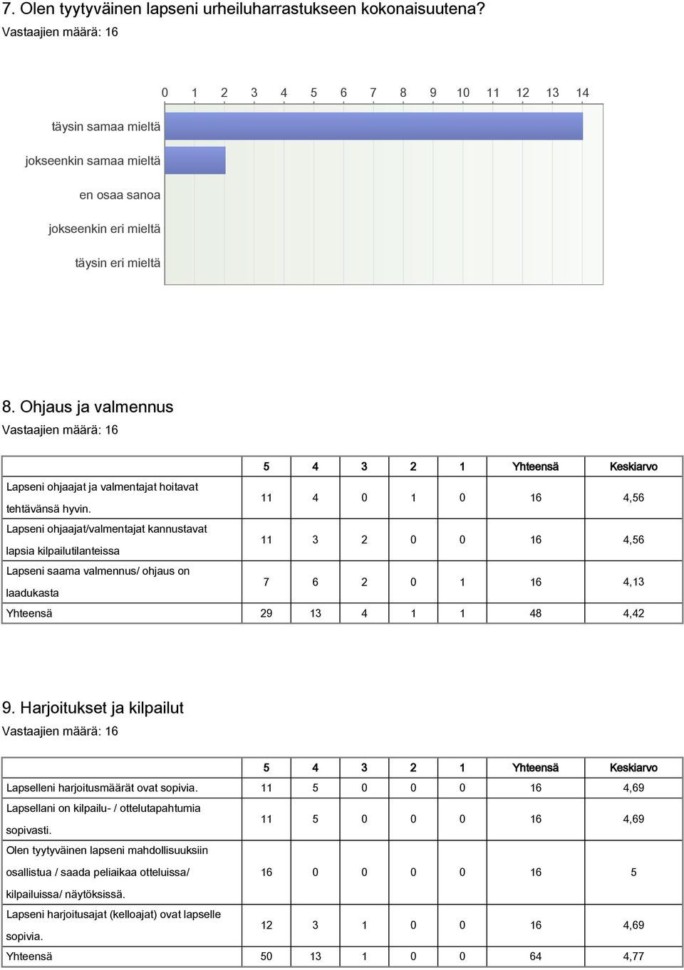 Lapseni ohjaajat/valmentajat kannustavat 11 3 2 0 0 16 4,56 lapsia kilpailutilanteissa Lapseni saama valmennus/ ohjaus on 7 6 2 0 1 16 4,13 laadukasta Yhteensä 29 13 4 1 1 48 4,42 9.