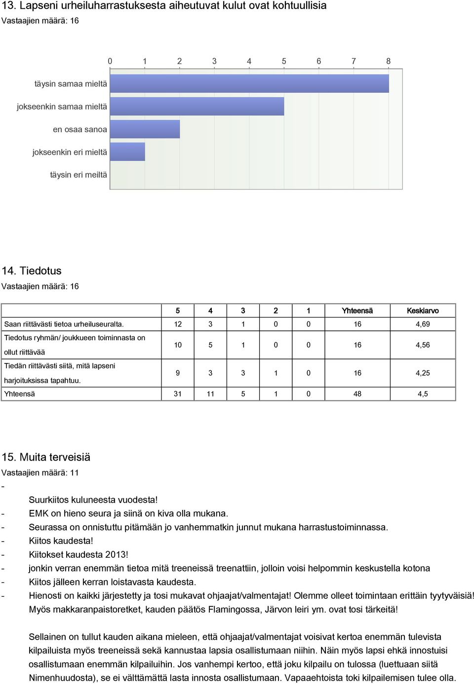 12 3 1 0 0 16 4,69 Tiedotus ryhmän/ joukkueen toiminnasta on 10 5 1 0 0 16 4,56 ollut riittävää Tiedän riittävästi siitä, mitä lapseni 9 3 3 1 0 16 4,25 harjoituksissa tapahtuu.