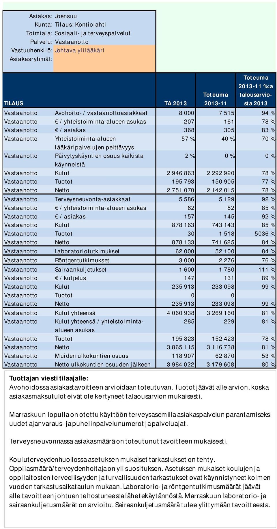 292 920 78 % Vastaanotto Tuotot 195 793 150 905 77 % Vastaanotto Netto 2 751 070 2 142 015 78 % Vastaanotto Terveysneuvonta-asiakkaat 5 586 5 129 92 % Vastaanotto / yhteistoiminta-alueen asukas 62 52