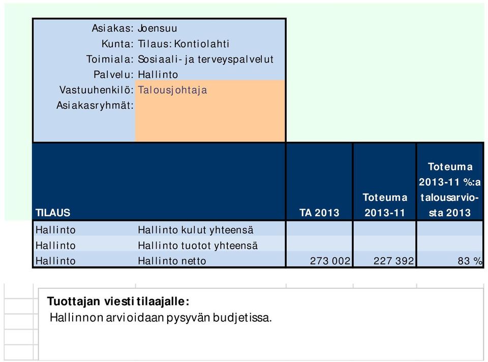 Hallinto tuotot yhteensä Hallinto Hallinto netto 273