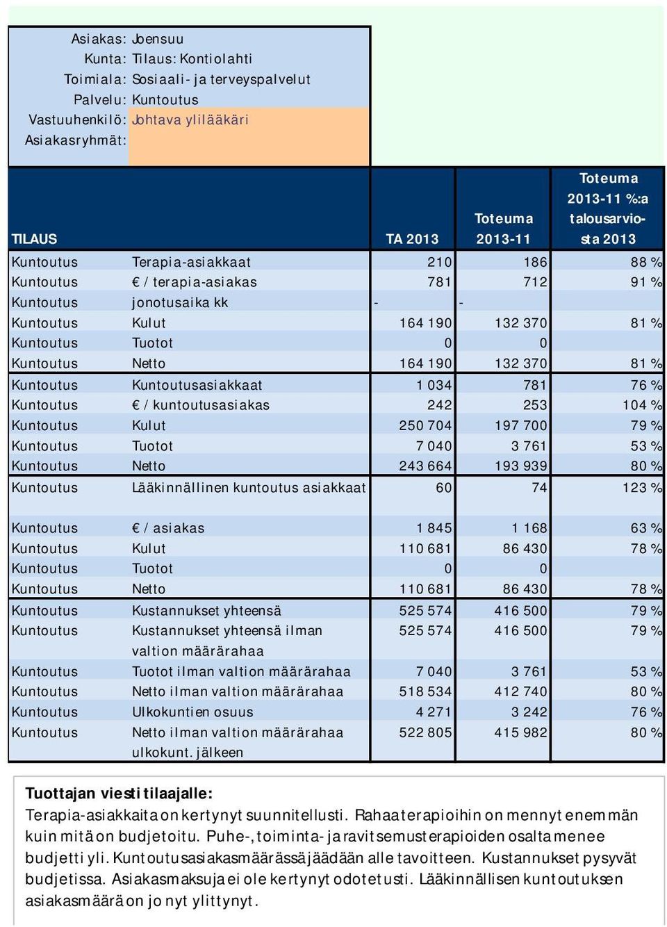 Kuntoutus Tuotot 7 040 3 761 53 % Kuntoutus Netto 243 664 193 939 80 % Kuntoutus Lääkinnällinen kuntoutus asiakkaat 60 74 123 % Kuntoutus / asiakas 1 845 1 168 63 % Kuntoutus Kulut 110 681 86 430 78