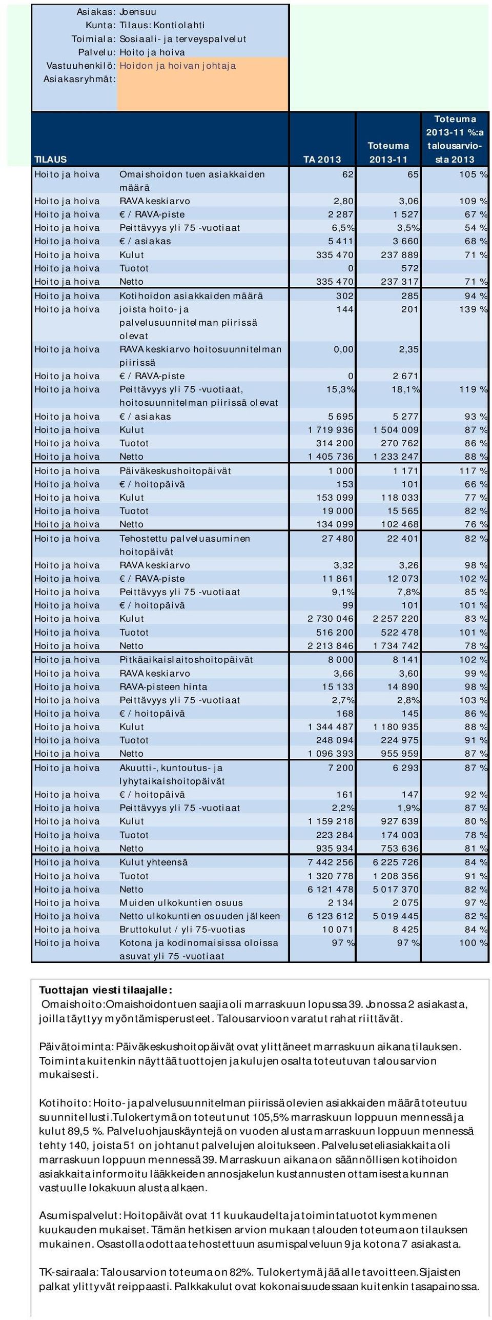 0 572 Hoito ja hoiva Netto 335 470 237 317 71 % Hoito ja hoiva Kotihoidon asiakkaiden määrä 302 285 94 % Hoito ja hoiva joista hoito- ja 144 201 139 % palvelusuunnitelman piirissä olevat Hoito ja