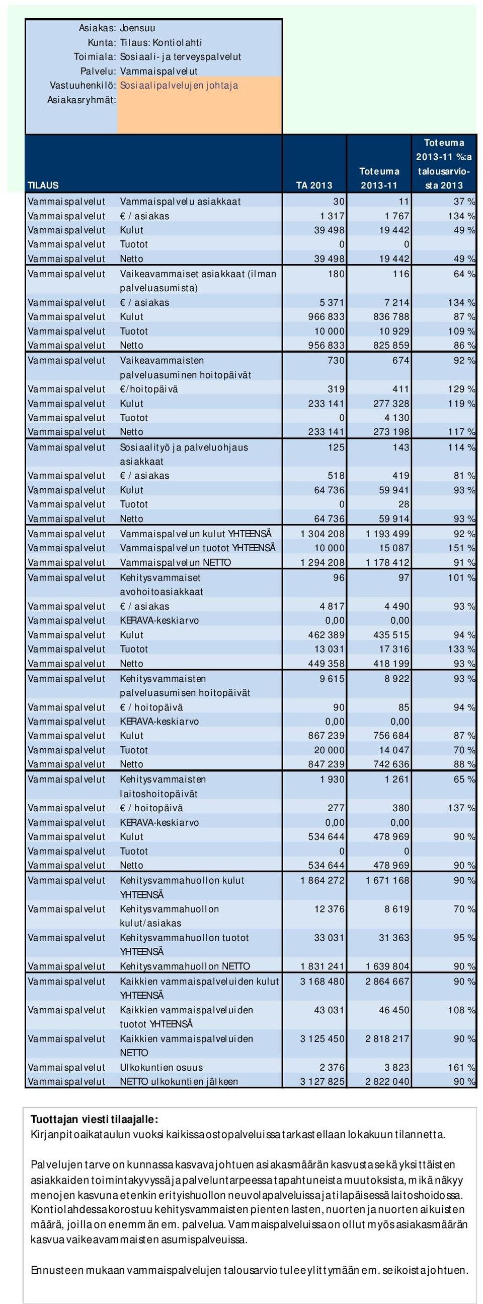 7 214 134 % Vammaispalvelut Kulut 966 833 836 788 87 % Vammaispalvelut Tuotot 10 000 10 929 109 % Vammai spal velut Netto 956 833 825 859 86 % Vammaispalvelut Vaikeavammaisten 730 674 92 %