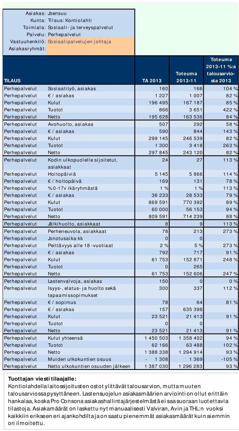 Perhepalvelut Kulut 299 145 246 539 82 % Perhepalvelut Tuotot 1 300 3 418 263 % Perhepalvelut Netto 297 845 243 120 82 % Perhepalvelut Kodin ulkopuolelle sijoitetut, 24 27 113 % asiakkaat