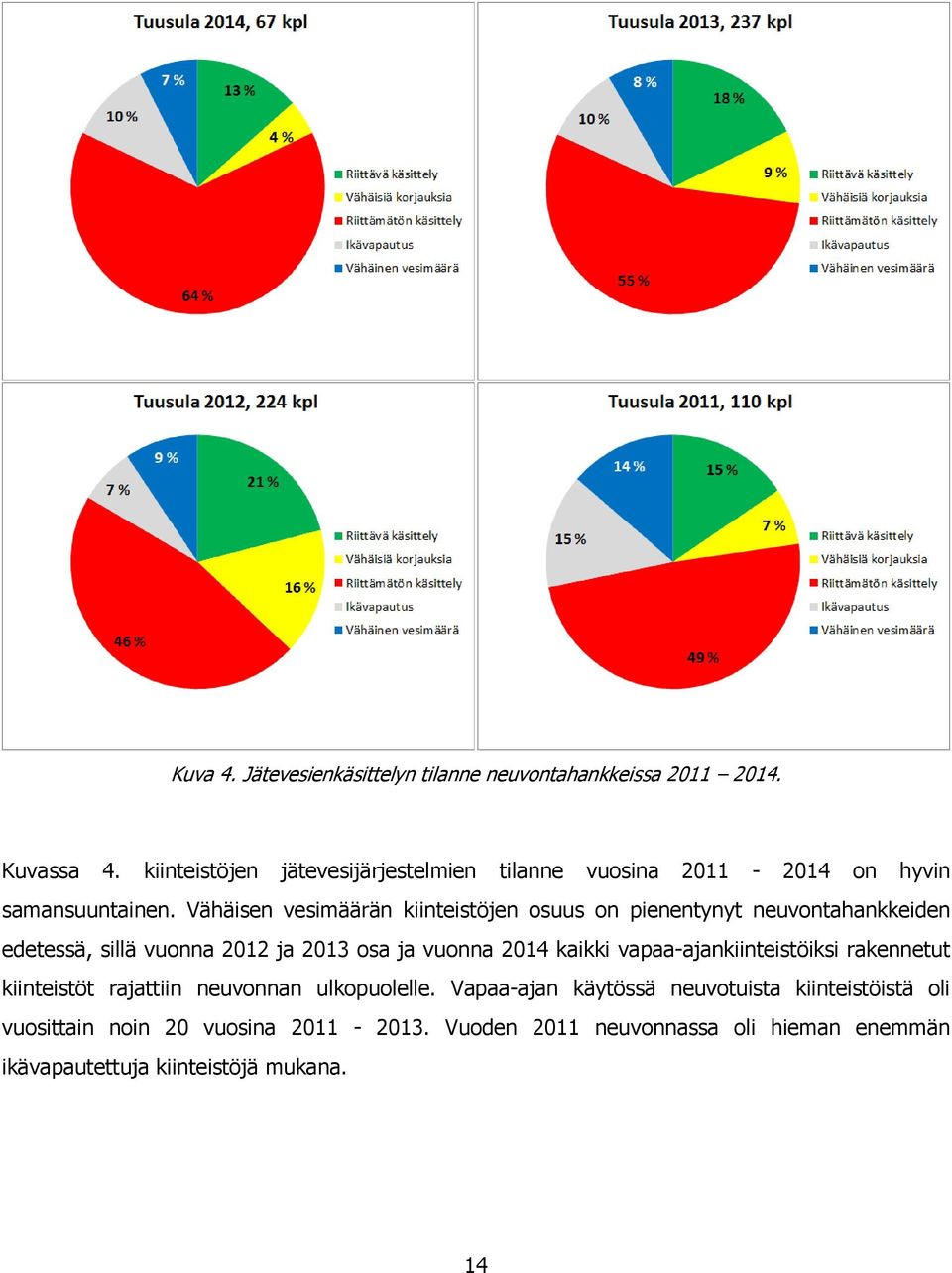 Vähäisen vesimäärän kiinteistöjen osuus on pienentynyt neuvontahankkeiden edetessä, sillä vuonna 2012 ja 2013 osa ja vuonna 2014 kaikki