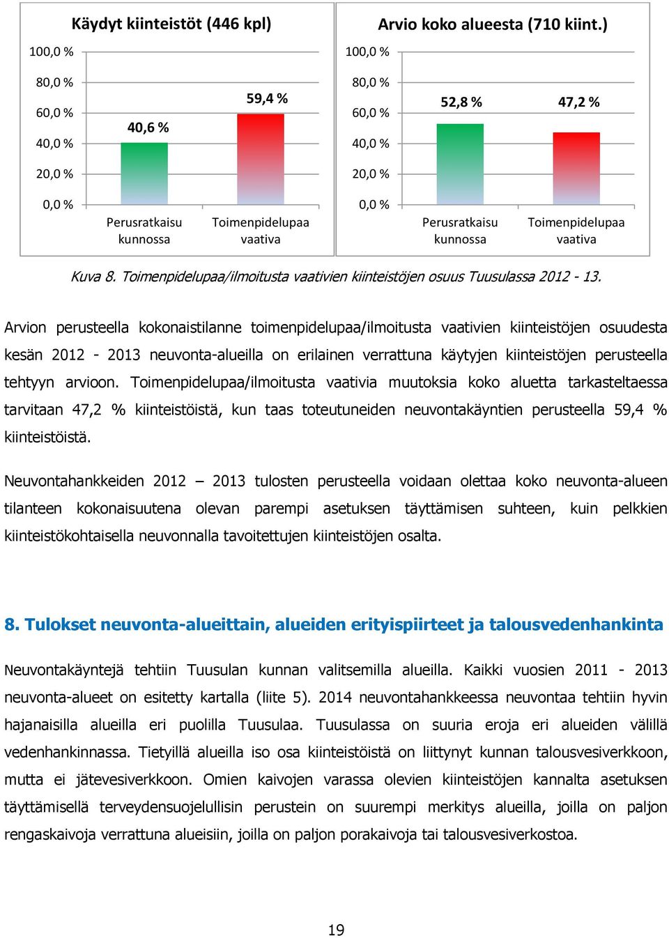 Toimenpidelupaa/ilmoitusta vaativien kiinteistöjen osuus Tuusulassa 2012-13.